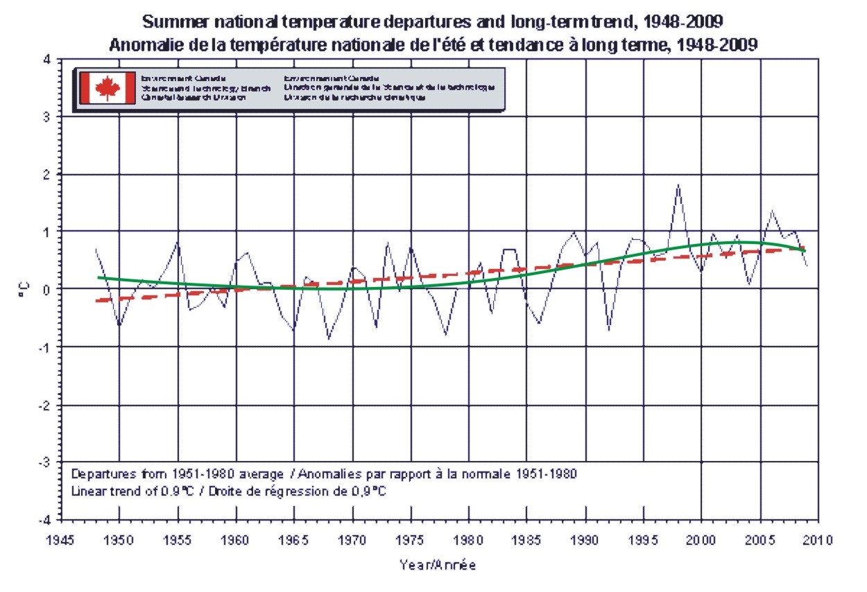 Summer National Temperature Departures - proper trends