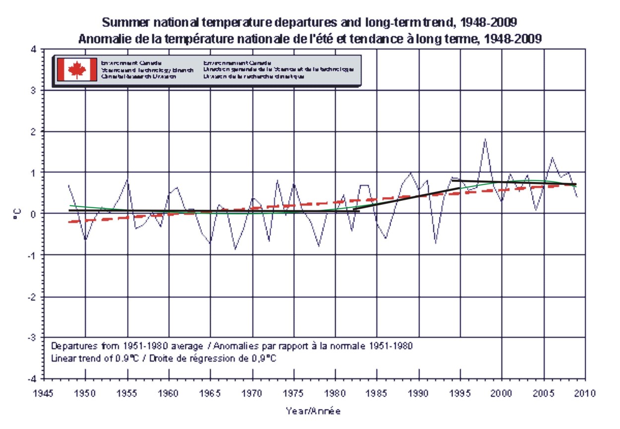 Summer National Temperature Departures - proper trends
